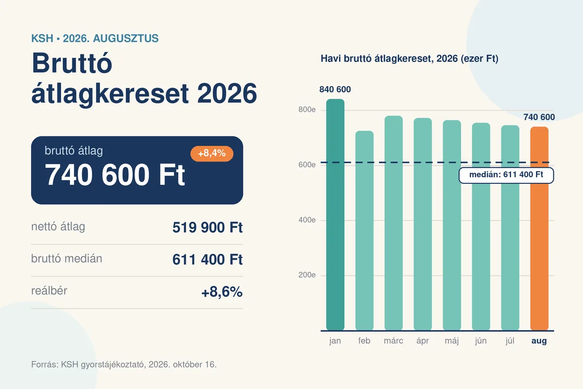 Bruttó átlagkereset 2026: friss KSH-adatok