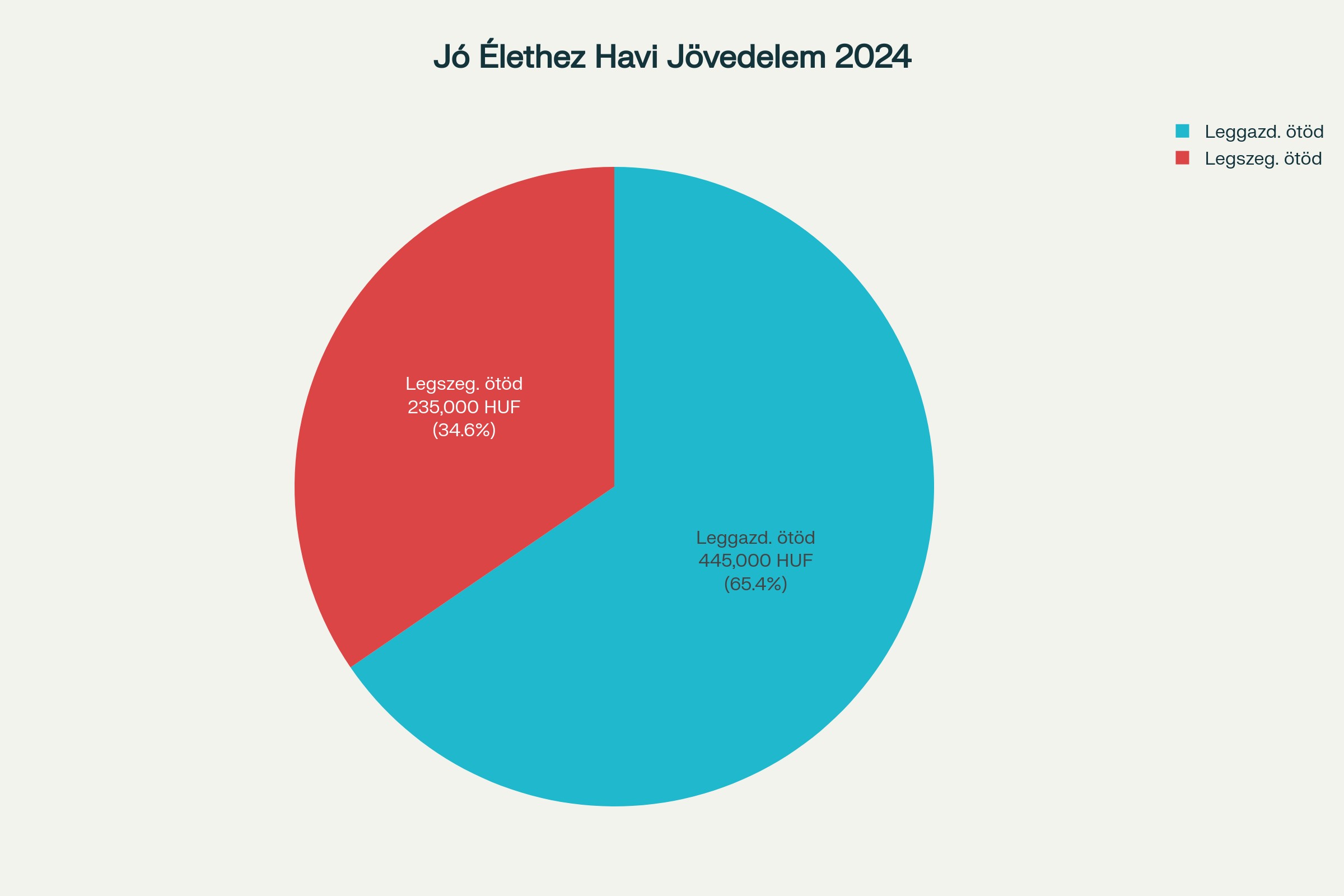 Jó élet jövedelem