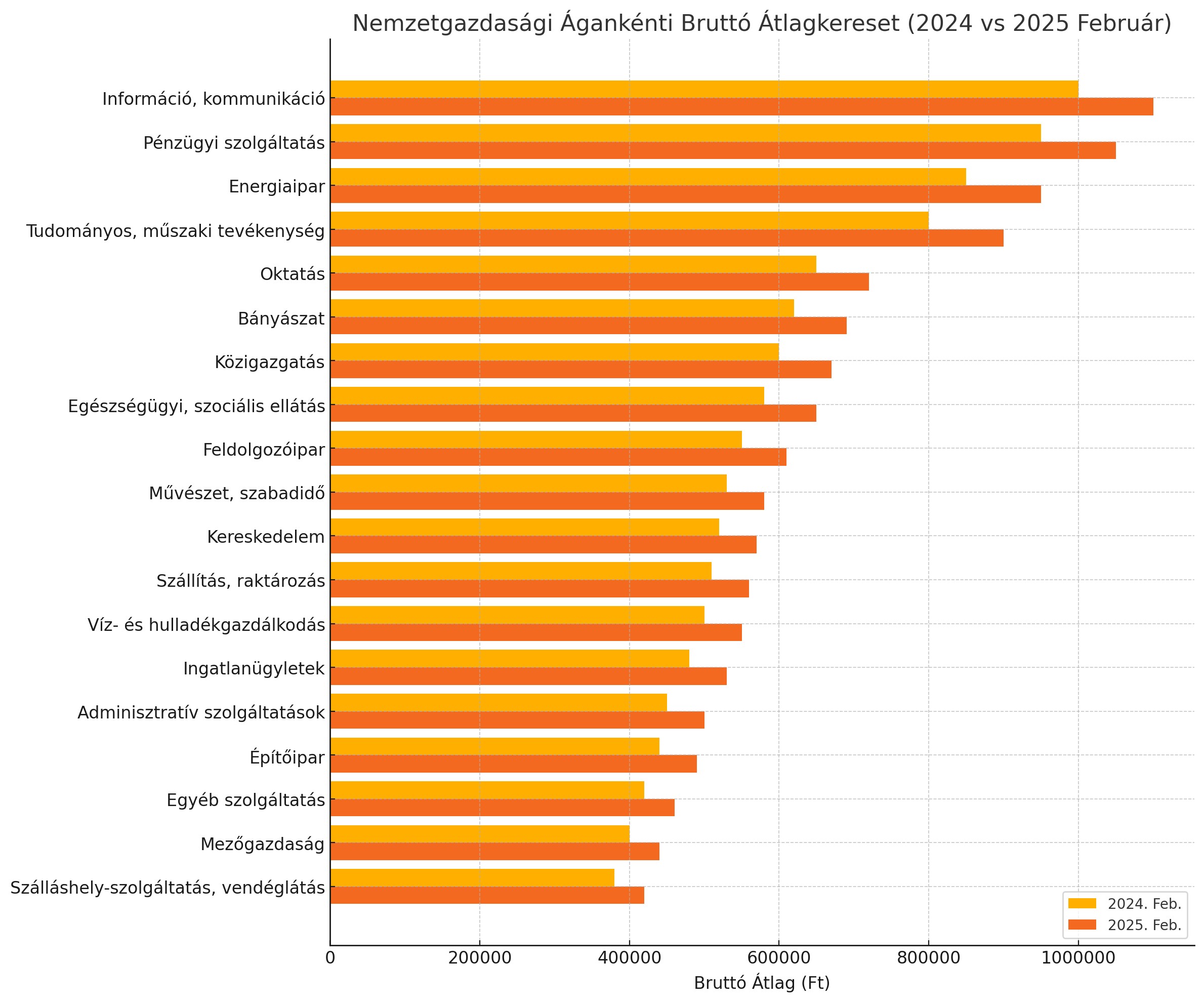 "Bruttó átlagkereset kiválasztott nemzetgazdasági áganként, 2025. február vs. 2024. február"